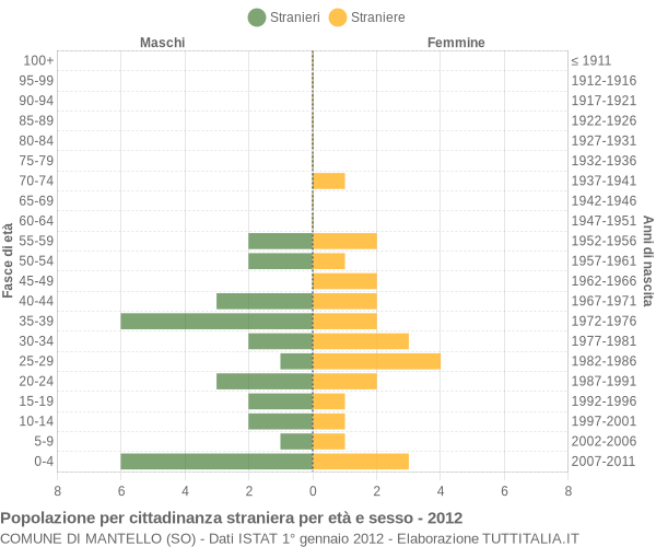 Grafico cittadini stranieri - Mantello 2012