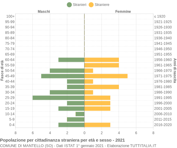 Grafico cittadini stranieri - Mantello 2021