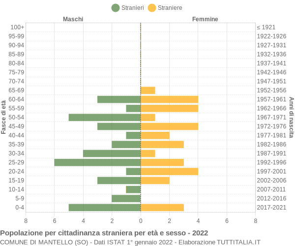 Grafico cittadini stranieri - Mantello 2022