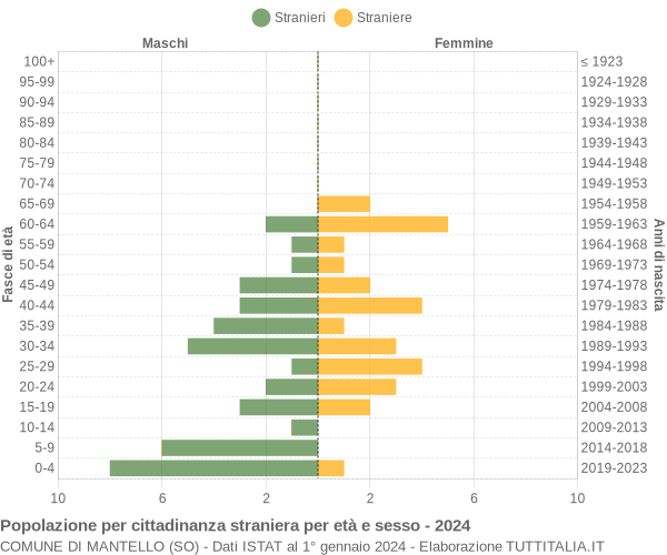 Grafico cittadini stranieri - Mantello 2024