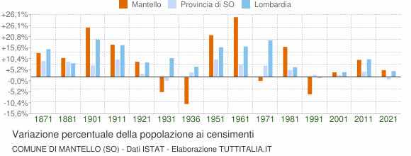 Grafico variazione percentuale della popolazione Comune di Mantello (SO)