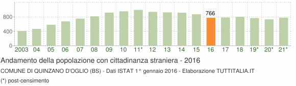 Grafico andamento popolazione stranieri Comune di Quinzano d'Oglio (BS)