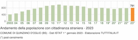 Grafico andamento popolazione stranieri Comune di Quinzano d'Oglio (BS)