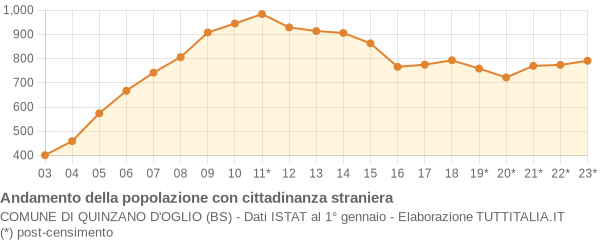 Andamento popolazione stranieri Comune di Quinzano d'Oglio (BS)