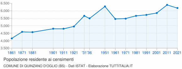Grafico andamento storico popolazione Comune di Quinzano d'Oglio (BS)