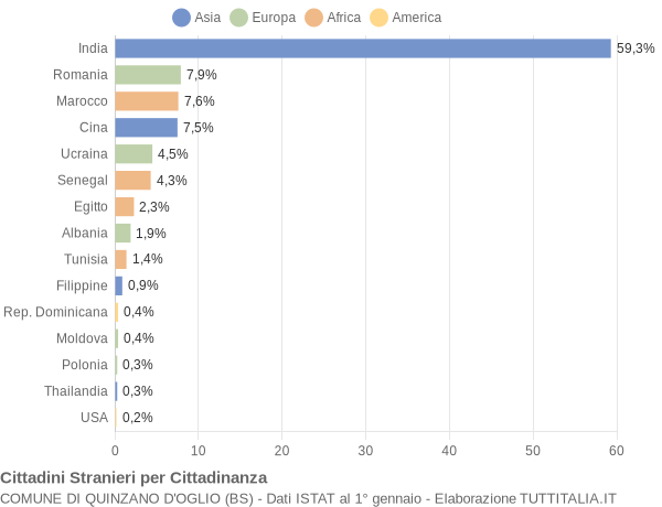 Grafico cittadinanza stranieri - Quinzano d'Oglio 2014