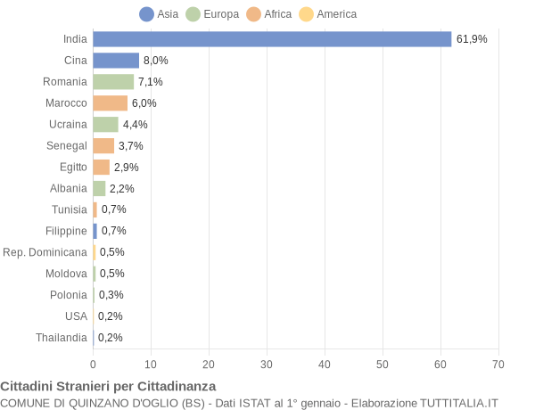 Grafico cittadinanza stranieri - Quinzano d'Oglio 2015