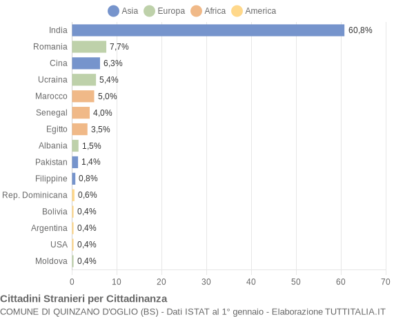 Grafico cittadinanza stranieri - Quinzano d'Oglio 2018