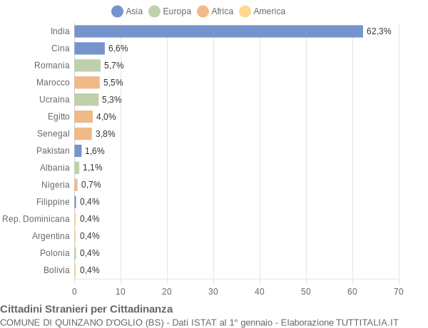 Grafico cittadinanza stranieri - Quinzano d'Oglio 2019