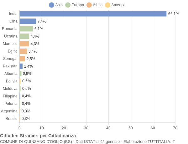 Grafico cittadinanza stranieri - Quinzano d'Oglio 2021