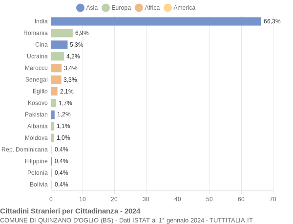 Grafico cittadinanza stranieri - Quinzano d'Oglio 2024