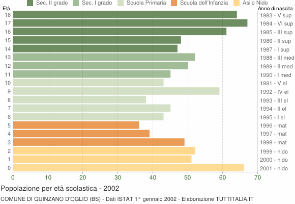 Grafico Popolazione in età scolastica - Quinzano d'Oglio 2002