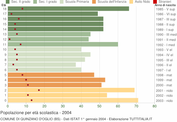 Grafico Popolazione in età scolastica - Quinzano d'Oglio 2004