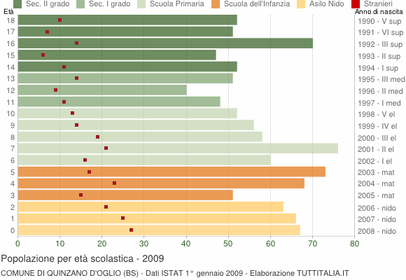 Grafico Popolazione in età scolastica - Quinzano d'Oglio 2009