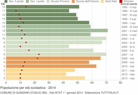 Grafico Popolazione in età scolastica - Quinzano d'Oglio 2014