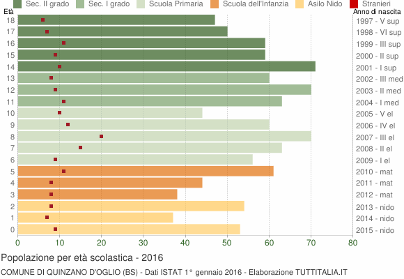 Grafico Popolazione in età scolastica - Quinzano d'Oglio 2016