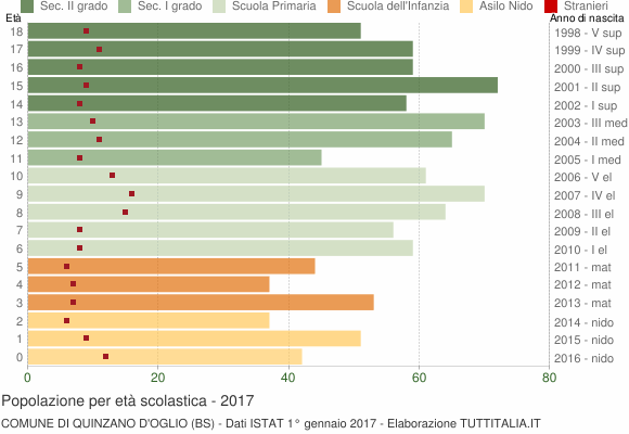 Grafico Popolazione in età scolastica - Quinzano d'Oglio 2017