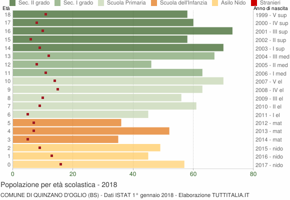 Grafico Popolazione in età scolastica - Quinzano d'Oglio 2018