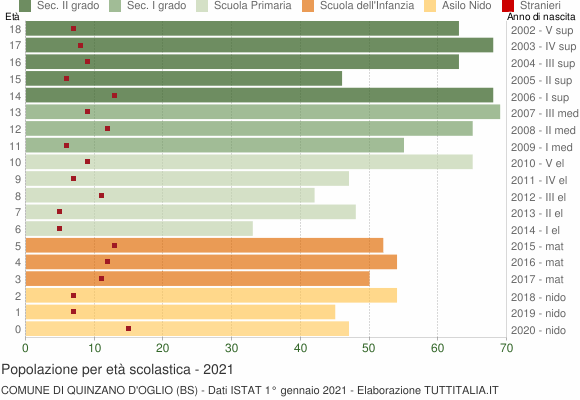 Grafico Popolazione in età scolastica - Quinzano d'Oglio 2021