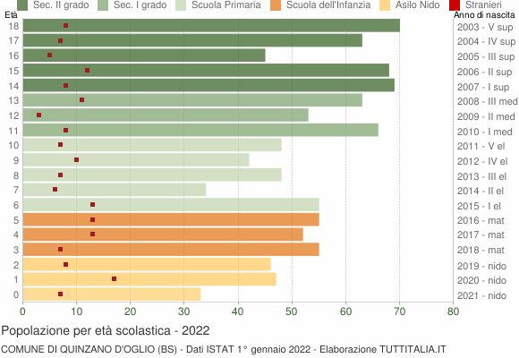 Grafico Popolazione in età scolastica - Quinzano d'Oglio 2022