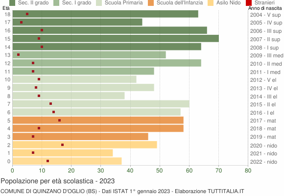 Grafico Popolazione in età scolastica - Quinzano d'Oglio 2023