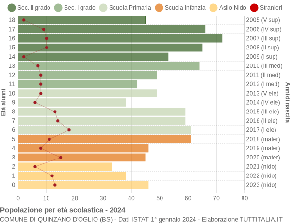 Grafico Popolazione in età scolastica - Quinzano d'Oglio 2024