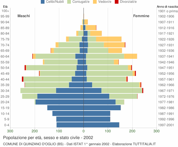 Grafico Popolazione per età, sesso e stato civile Comune di Quinzano d'Oglio (BS)