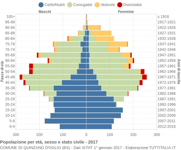 Grafico Popolazione per età, sesso e stato civile Comune di Quinzano d'Oglio (BS)