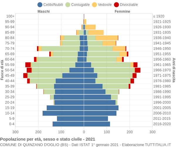 Grafico Popolazione per età, sesso e stato civile Comune di Quinzano d'Oglio (BS)