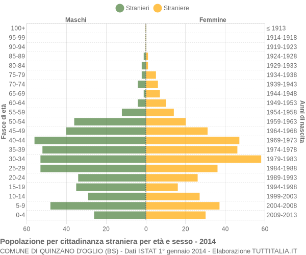 Grafico cittadini stranieri - Quinzano d'Oglio 2014