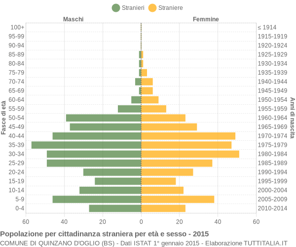 Grafico cittadini stranieri - Quinzano d'Oglio 2015