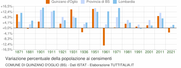 Grafico variazione percentuale della popolazione Comune di Quinzano d'Oglio (BS)