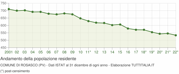 Andamento popolazione Comune di Rosasco (PV)