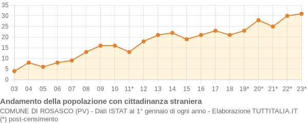 Andamento popolazione stranieri Comune di Rosasco (PV)