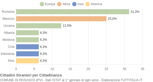 Grafico cittadinanza stranieri - Rosasco 2010