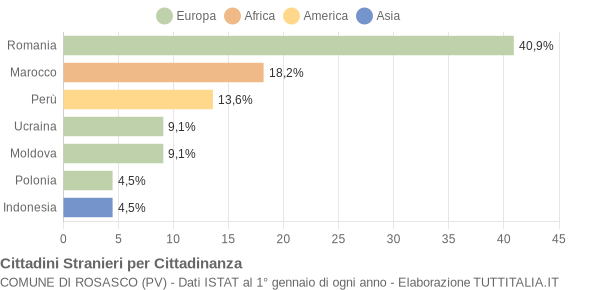 Grafico cittadinanza stranieri - Rosasco 2014