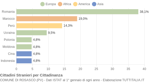 Grafico cittadinanza stranieri - Rosasco 2016