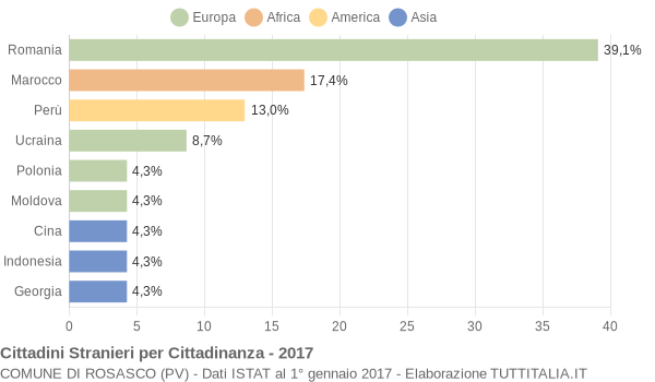 Grafico cittadinanza stranieri - Rosasco 2017