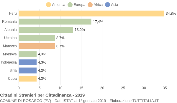 Grafico cittadinanza stranieri - Rosasco 2019