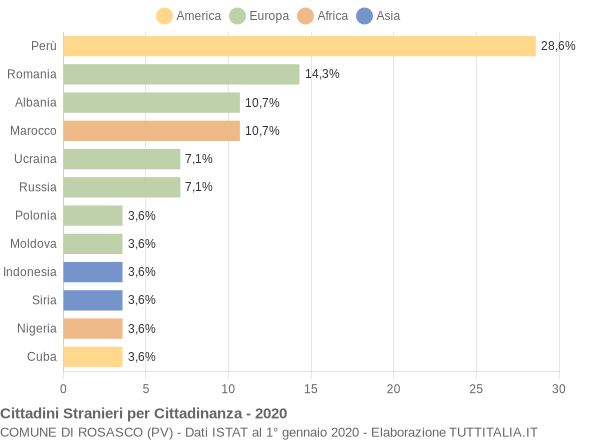 Grafico cittadinanza stranieri - Rosasco 2020