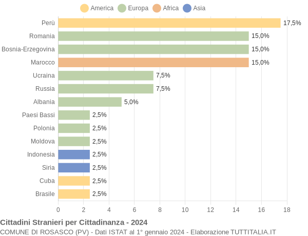 Grafico cittadinanza stranieri - Rosasco 2024