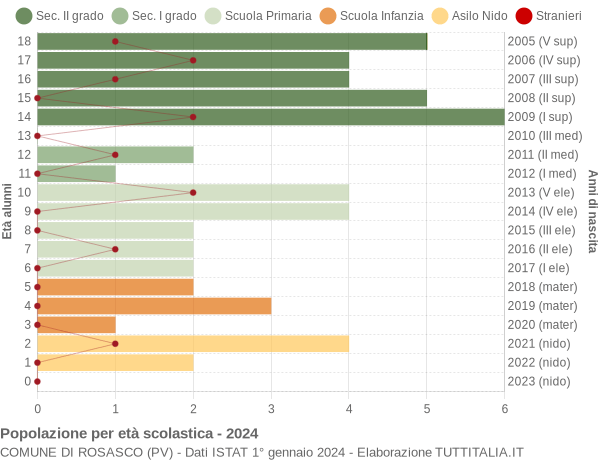 Grafico Popolazione in età scolastica - Rosasco 2024