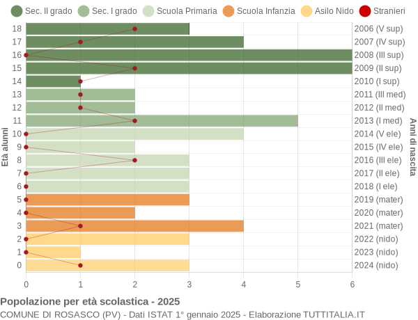 Grafico Popolazione in età scolastica - Rosasco 2025