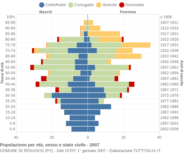 Grafico Popolazione per età, sesso e stato civile Comune di Rosasco (PV)