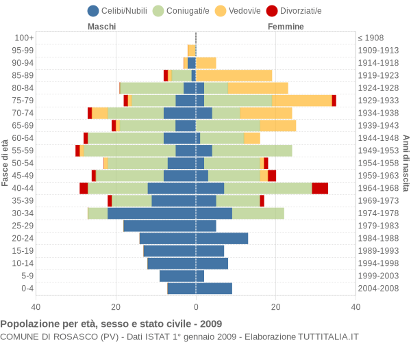 Grafico Popolazione per età, sesso e stato civile Comune di Rosasco (PV)