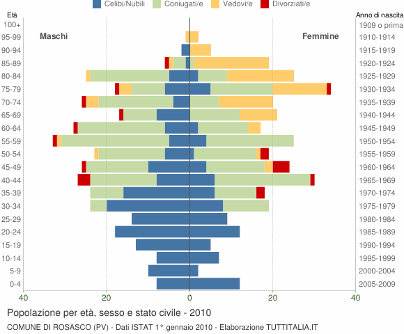 Grafico Popolazione per età, sesso e stato civile Comune di Rosasco (PV)