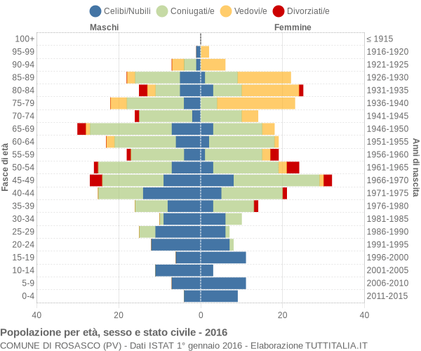 Grafico Popolazione per età, sesso e stato civile Comune di Rosasco (PV)