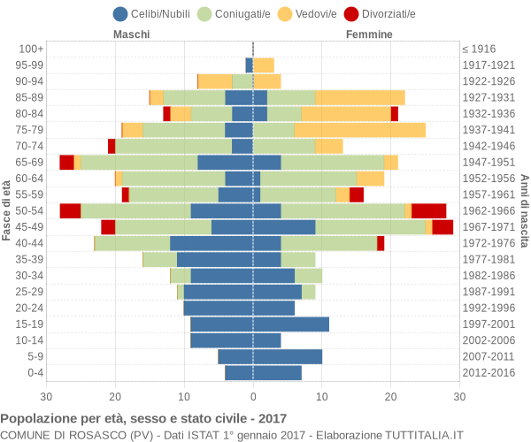 Grafico Popolazione per età, sesso e stato civile Comune di Rosasco (PV)