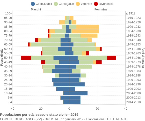 Grafico Popolazione per età, sesso e stato civile Comune di Rosasco (PV)