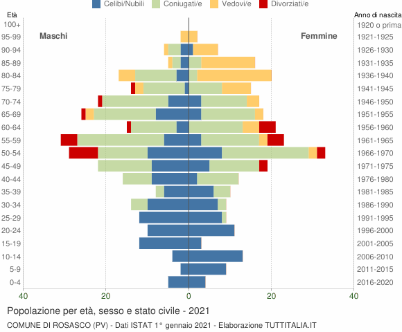 Grafico Popolazione per età, sesso e stato civile Comune di Rosasco (PV)